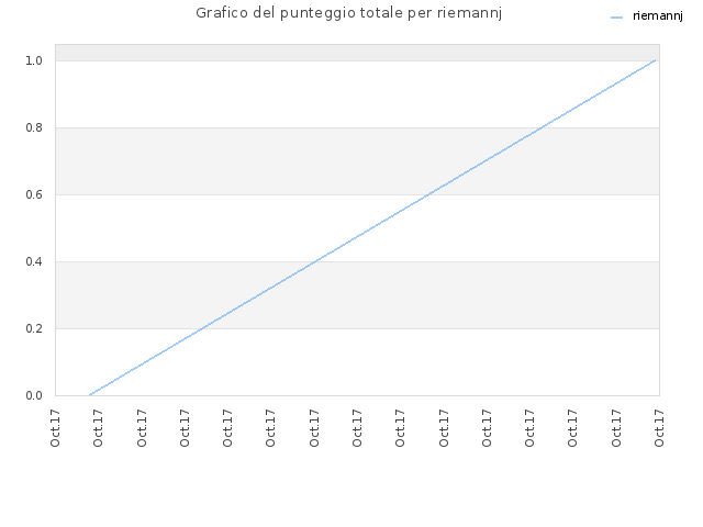 Grafico del punteggio totale per riemannj