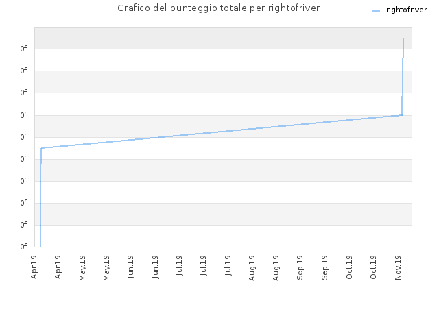 Grafico del punteggio totale per rightofriver