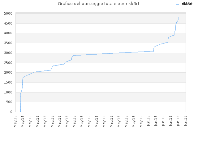 Grafico del punteggio totale per rikk3rt
