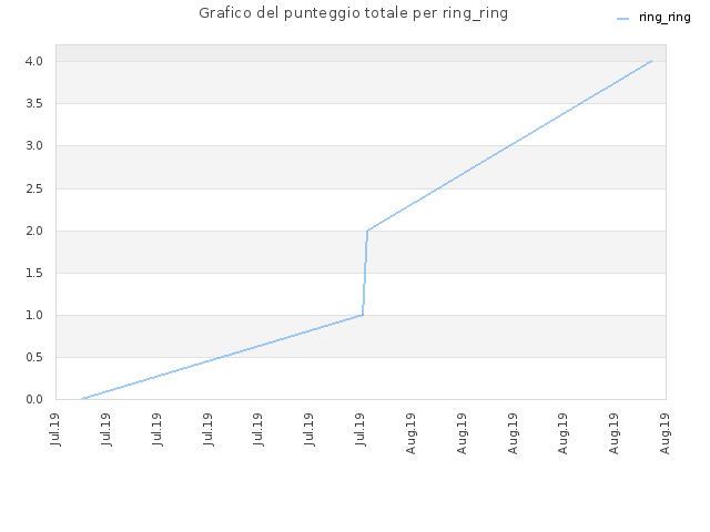 Grafico del punteggio totale per ring_ring