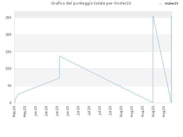 Grafico del punteggio totale per rinzler23