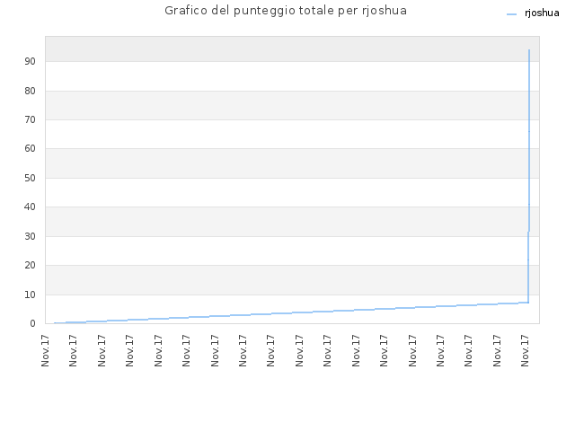 Grafico del punteggio totale per rjoshua