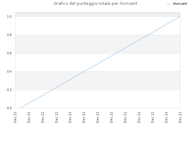 Grafico del punteggio totale per rlvincent