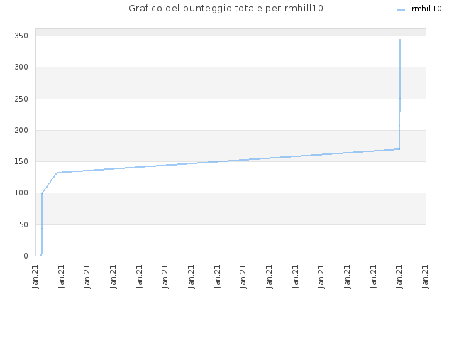Grafico del punteggio totale per rmhill10