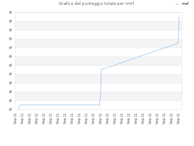 Grafico del punteggio totale per rmrf