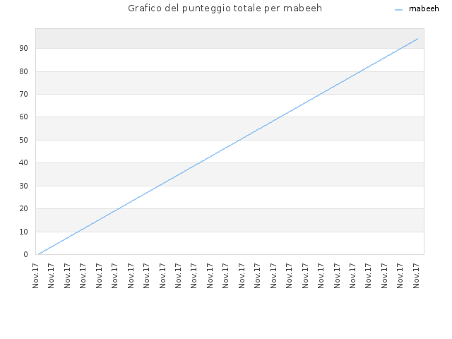 Grafico del punteggio totale per rnabeeh