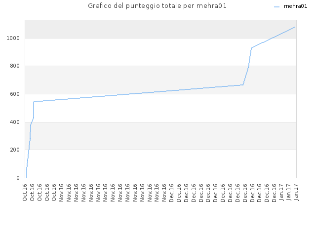 Grafico del punteggio totale per rnehra01