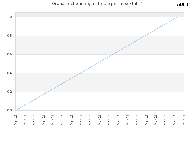 Grafico del punteggio totale per rnjsekthf14