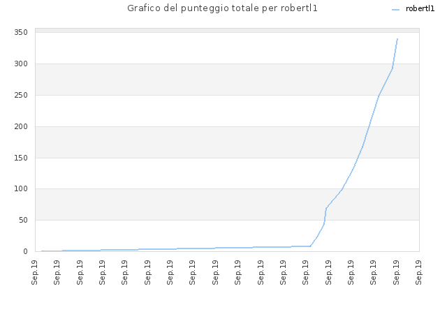 Grafico del punteggio totale per robertl1
