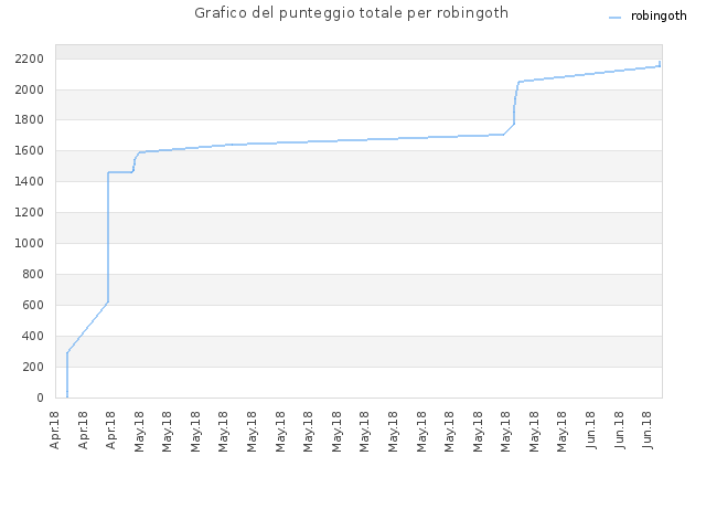 Grafico del punteggio totale per robingoth