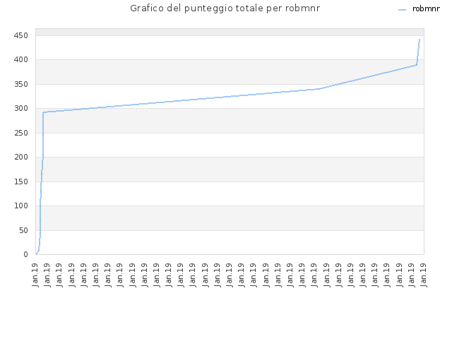 Grafico del punteggio totale per robmnr