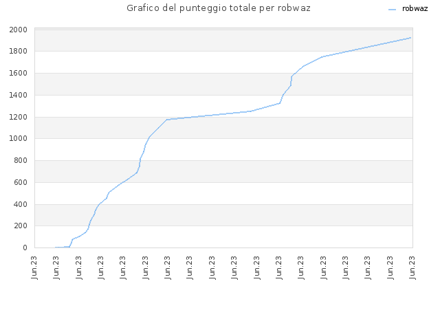 Grafico del punteggio totale per robwaz