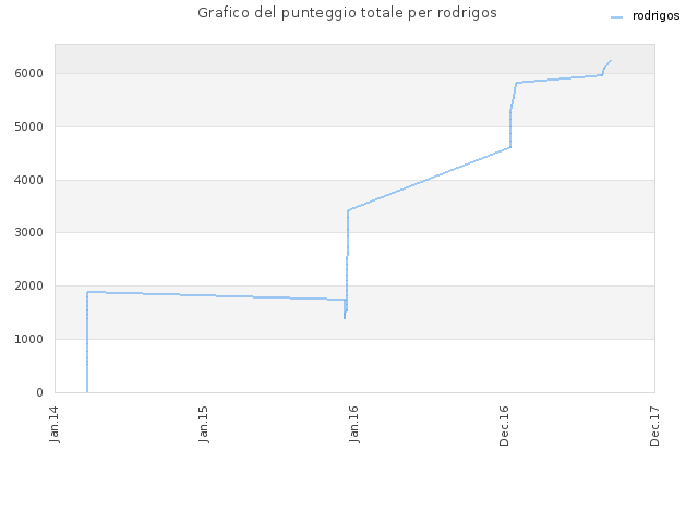 Grafico del punteggio totale per rodrigos