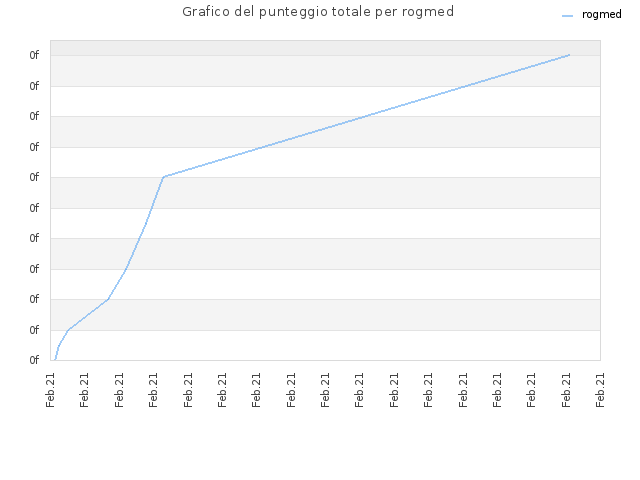Grafico del punteggio totale per rogmed