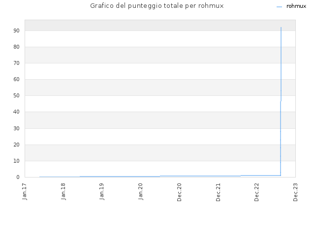 Grafico del punteggio totale per rohmux