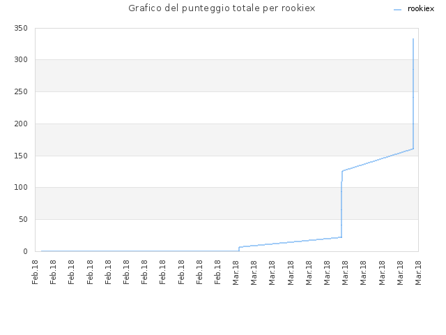 Grafico del punteggio totale per rookiex