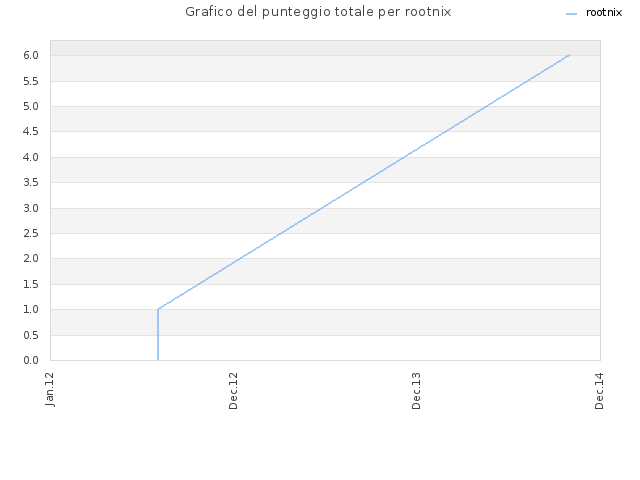 Grafico del punteggio totale per rootnix