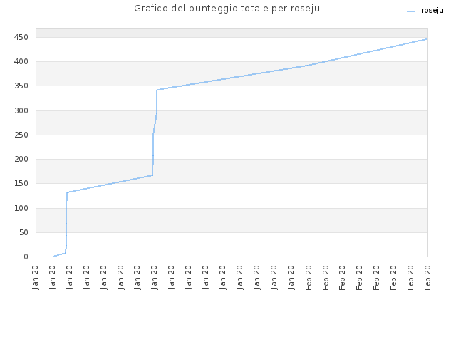 Grafico del punteggio totale per roseju