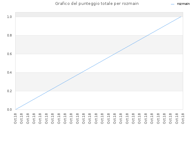 Grafico del punteggio totale per rozmain