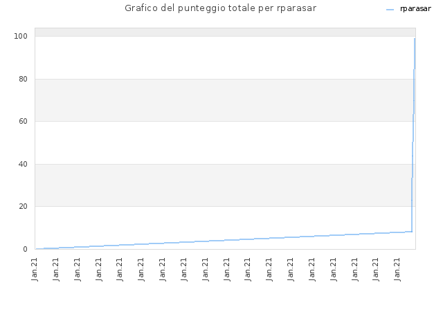 Grafico del punteggio totale per rparasar