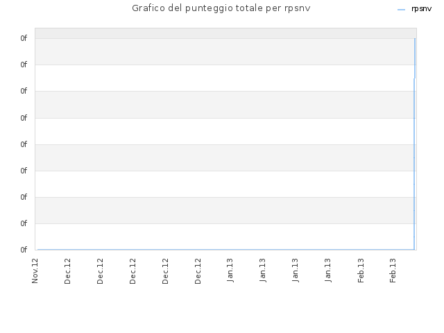 Grafico del punteggio totale per rpsnv