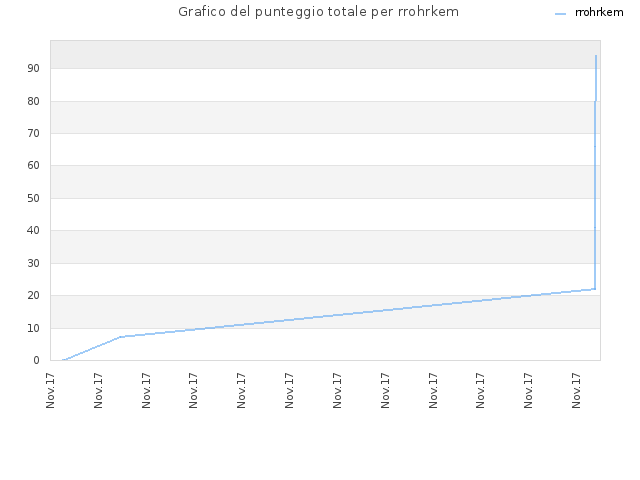 Grafico del punteggio totale per rrohrkem