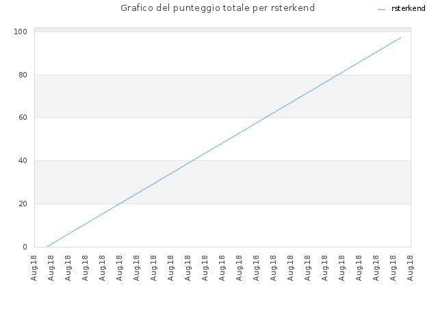 Grafico del punteggio totale per rsterkend