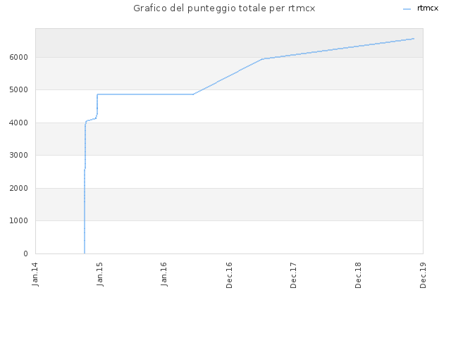 Grafico del punteggio totale per rtmcx