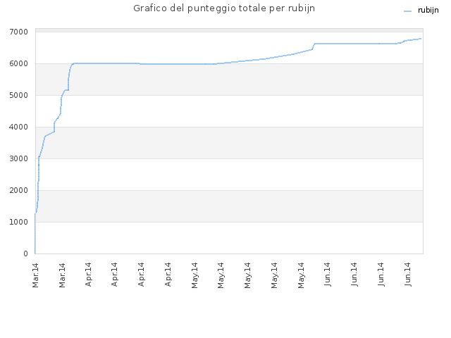Grafico del punteggio totale per rubijn