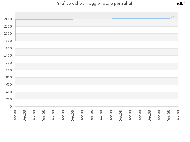 Grafico del punteggio totale per rullaf