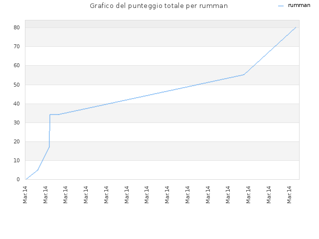 Grafico del punteggio totale per rumman