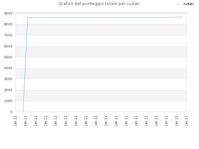Grafico del punteggio totale per ruslan