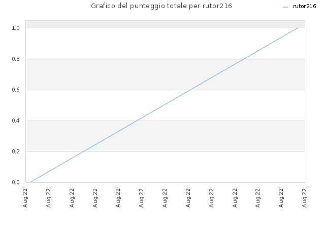 Grafico del punteggio totale per rutor216