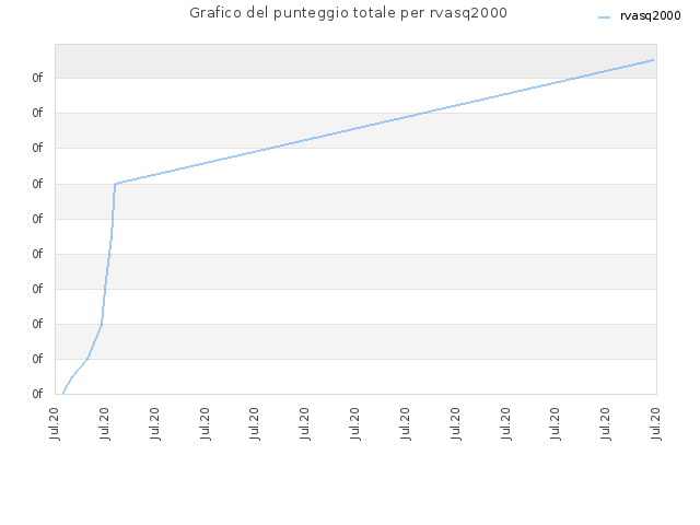 Grafico del punteggio totale per rvasq2000