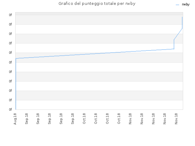 Grafico del punteggio totale per rwby