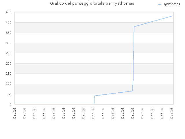 Grafico del punteggio totale per rysthomas