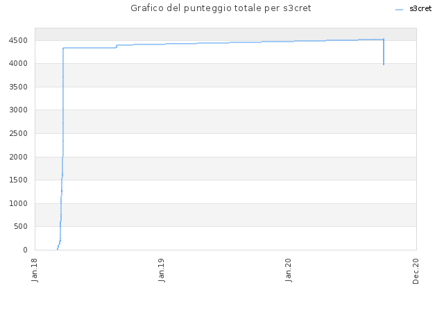 Grafico del punteggio totale per s3cret