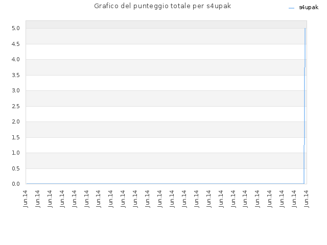 Grafico del punteggio totale per s4upak