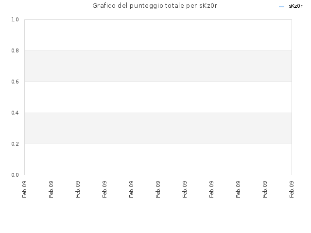 Grafico del punteggio totale per sKz0r