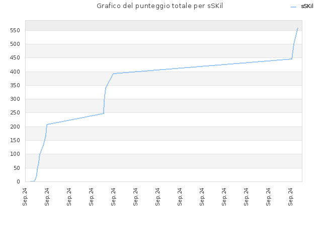 Grafico del punteggio totale per sSKil