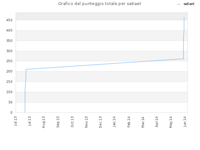 Grafico del punteggio totale per sa6aet