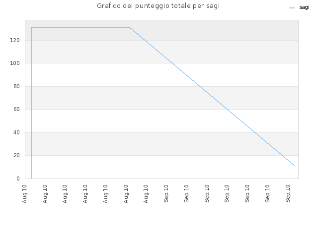 Grafico del punteggio totale per sagi
