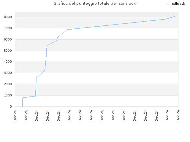 Grafico del punteggio totale per sailslack