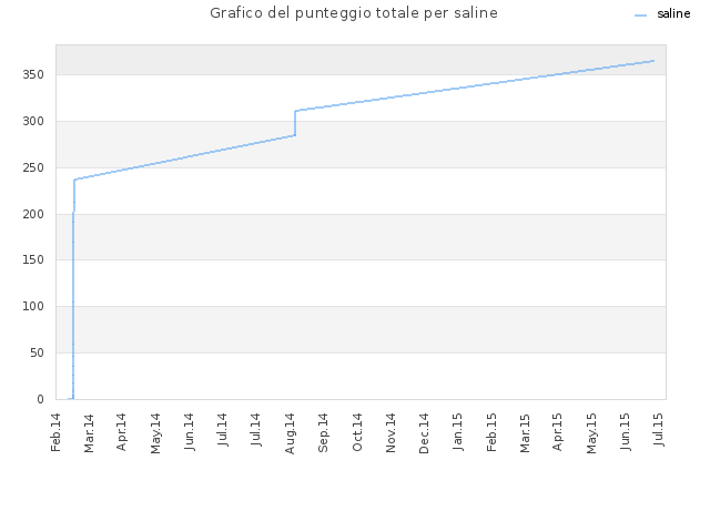 Grafico del punteggio totale per saline