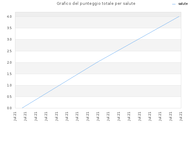 Grafico del punteggio totale per salute