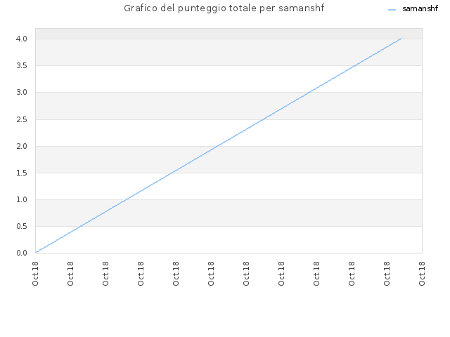 Grafico del punteggio totale per samanshf