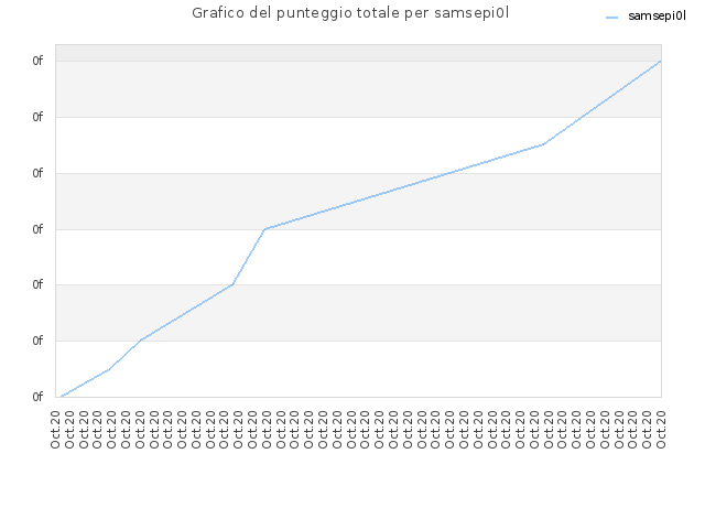 Grafico del punteggio totale per samsepi0l
