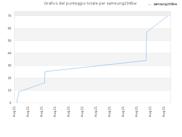 Grafico del punteggio totale per samsung206bw