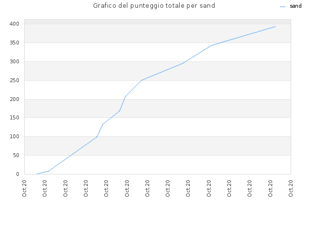Grafico del punteggio totale per sand