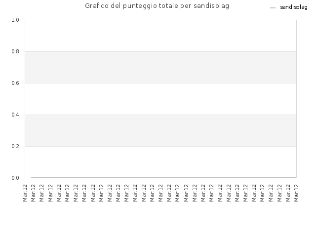 Grafico del punteggio totale per sandisblag